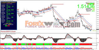 It is a trend following indicator. Macd Trading System Highly Profitable Forex Currency Trading Strategy With Twin 50 Ema And Macd Forex Online Trading