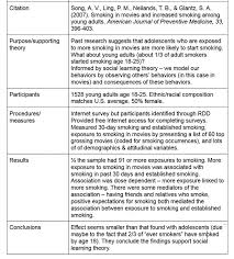 Are you an instructor who has received an exemplary literature review and have permission from the student to post? Professional Development Blog The Developmental Aspects Of Sexual Health Laboratory
