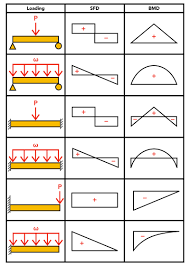 Shear force diagram and bending moment diagram: Asm Example 8 Structnotes