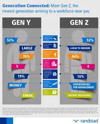 Generation Connected Meet Gen Z The Newest Generation Arriving To A Workforce Near You P Generational Differences Community Engagement Communication Studies