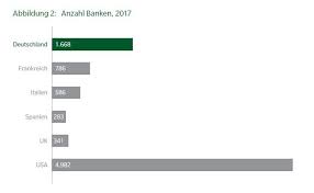 Willkommen beim private banking der lgt. Oliver Wyman Erwartet Massives Bankensterben In Deutschland