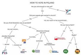 54 Abundant Political Flowchart