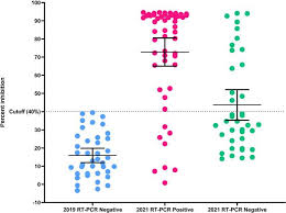 Image result for Neutralization Test