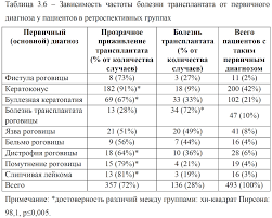 Таблица 3.6 – Зависимость частоты болезни трансплантата от первичного …