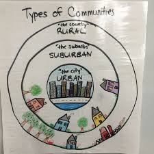 Types Of Communities Chart Draw Circles On Bulletin Board Paper And Then Draw Your Communities Perfect Way To Help You Compare Urban Suburban And Rural Communit Preschool Social Studies Kindergarten Social