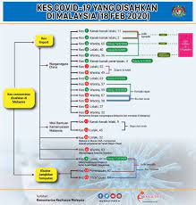 # tag # kementerian kesehatan malaysia. Kes Covid 19 Yang Disahkan Di Malaysia 18 Februari 2020 Jabatan Penerangan Malaysia