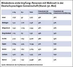 If you only passed through a risk area without a stopover or are only passing through germany. 60 Prozent Der Erwachsenen In Der Dg Sind Mindestens Einmal Geimpft Grenzecho