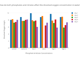 How Do Both Phosphates And Nitrates Affect The Dissolved
