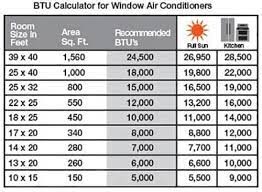 Use this air conditioner btu calculator, or ac btu calculator, to help you decide what size of the air we need to adjust the recommended btu per hour capacity of the air conditioner by about 600 btu/hr for each additional person. Pin On Outside