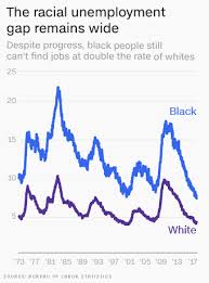 Black Unemployment Is At A Record Low But Theres A Lot
