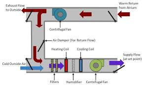 It may be seen that, in circulation air handling unit or ahu is an assembly of air conditioning components (such as fans, cooling coils. Cu Faculty