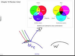 If you (like me) have a hard time wrapping your head around how red and green mix together to make yellow, watch this youtube video. Additive And Subtractive Color With Ray Diagrams Chapter 16 Review Youtube