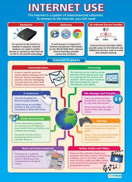 Internet Use Computing Educational School Posters Computer Basics Teaching Computers Computer Education