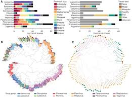 Predicting Reservoir Hosts And Arthropod Vectors From Evolutionary Signatures In Rna Virus Genomes Science But under the microscope, we can see them for what they truly are. predicting reservoir hosts and