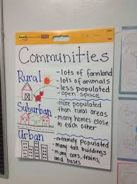 Anchor Chart On Types Of Communities Types Of Communities Anchor Charts Social Studies Lesson
