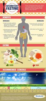 Pin On Dr Jason Fung Intermittent Fasting Lchf