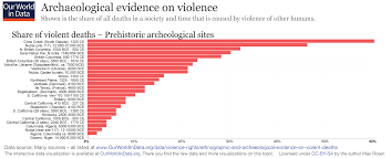 the visual history of decreasing war and violence our