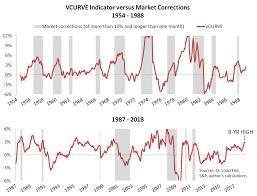 Our Best Stock Market Indicator Is Flashing Yellow Seeking