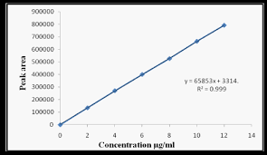 Linearity of calibration curves for analytical methods: Figure 4 Standard Calibration Curve For Tizanidine