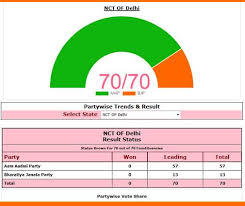 Delhi Election Results Live Updates Aap Back In Power With 62 Seats