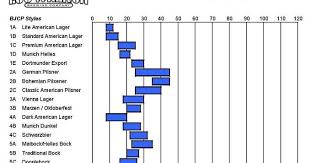 Ibu Bitterness Ranges By Beer Style Chart