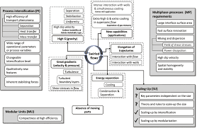 Served as a technical resource for our sales marketing and design engineering teams by providing them with application technical and market needs for future developments. Confined Multiphase Swirled Flows In Chemical Engineering