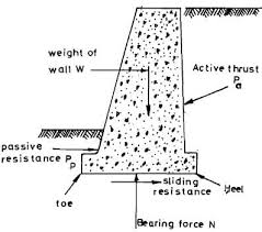 If the gabion is structural (such as a wall) then it's important to use a dense, hard rock that will not break down or deteriorate over time. Retaining Wall Types Materials Economy And Applications The Constructor