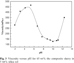 In The Ph Range 2 6 The Viscosity Of The Slurry Increases