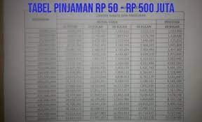 Bri memiliki kantor cabang di hampir semua wilayah indonesia, baik perkotaan maupun pelosok desa. Tabel Angsuran Kur Bri Rp 5 Juta Rp 500 Juta Keuangan Dan Perbankan