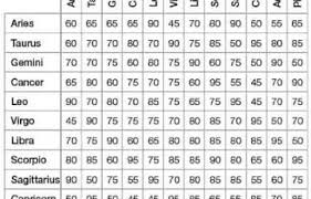 Star Sign Compatibility Chart Free Mobile Discoveries