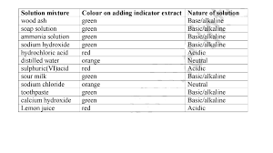 Chemistry Notes Acid Bases And Indicators Revision