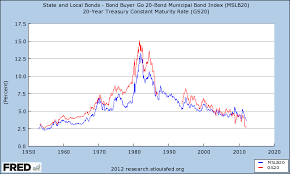 Municipal Bond Yields And Historical Performance
