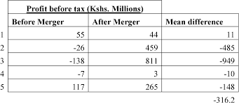 Business entity cover is professional indemnity and public liability insurance for your business. The Effects Of Mergers And Acquisitions On Financial Performance Of Insurance Companies In Kenya A Case Study Of Apa Insurance Limited Semantic Scholar