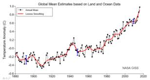 History Of Climate Change Science Wikipedia