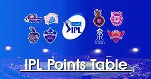 Ipl 2021 final could be played on 6 june 2021. Ipl 2021 Points Table Ipl Team Standing Rankings Ipl 2021