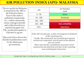 It is calculated from several sets of air pollution data and was formerly used in mainland china and hong kong. Indeks Kelestarian Lingkungan Environmental Sustainability Index Ppt Download