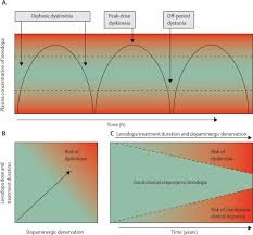Levodopa Induced Dyskinesias In Patients With Parkinson S Disease Filling The Bench To Bedside Gap The Lancet Neurology