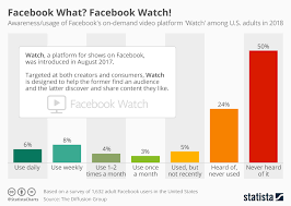 Chart Facebook What Facebook Watch Statista