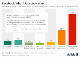 chart facebook what facebook watch statista