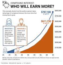 how compound interest works how to estimate it st louis fed