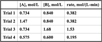 Don't associate a rate table with a performance measure or incentive. Given The Rate Equation For A Reaction Is Rate K A 0 B 2 Calculate The Rate Constant K In L Mol Min Using Trial 4 From The Following Table Study Com