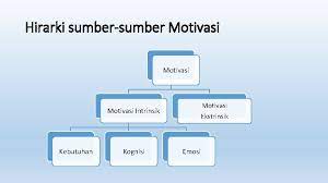 • motivasi intrinsik motivasi intrnsik merupakan motivasi yang timbul dari diri seseorang, tidak perlu adanya rangsangan dari luar. Pertemuan 2 Kajian Pengetahuan Tentang Motivasi Oleh Veny
