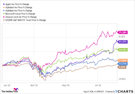 S&p 500 pe ratio chart, historic, and current data. S P 500 News Stocks Up On Jobs Report As Stimulus Bill Stalls Microsoft Apple Alphabet Stocks Fall The Motley Fool