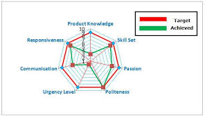 Creating a chart is easy, but what you can do with your chart. Radar Chart Uses Examples How To Create Spider Chart In Excel