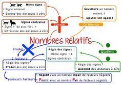 Carte Mentale Operations Sur Les Nombres Relatifs En 4eme Carte Mentale Carte Mentale Maths Formules Mathematiques
