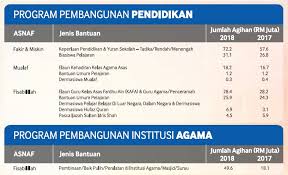 Sekiranya terdapat sebarang pertanyaan atau. Lembaga Zakat Selangor Prihatin Dengan Pendidikan Golongan Kurang Berkemampuan
