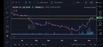 You may be interested in. Aeon 6599 Aeon Co M Bhd This Stock Going To Kaboom Sharetisfy