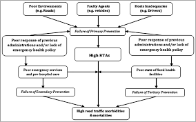 At some point, a number of drivers will find themselves guilty of committing some one of the top causes of car accidents can be blamed on distracted driving. Analysis Of Causes Of Road Traffic Accidents And Attendant Fatalities Download Scientific Diagram