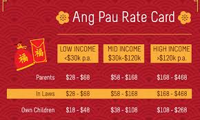 Giving red packets to employees, as a gift or bonus, before the chinese new year is also prevalent. Chinese New Year Cny Ang Bao Rates 2021 Ang Bao Guides Are Unhealthy And Here S Why