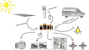 How to read the wiring diagrams. Camper Van Electrical Design With Detailed Wiring Diagram